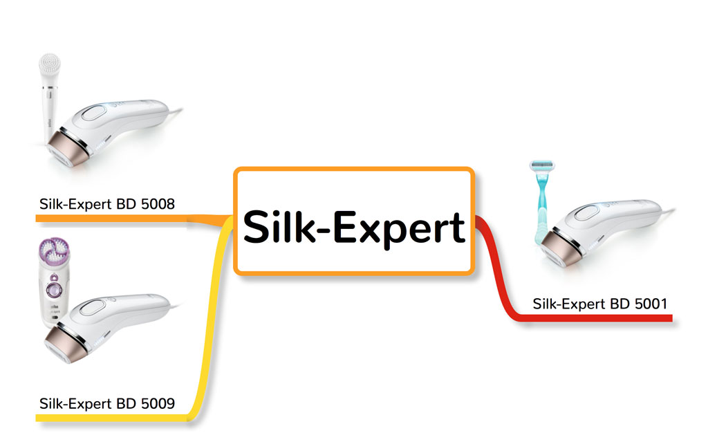 All Versions of Silk-Expert IPL