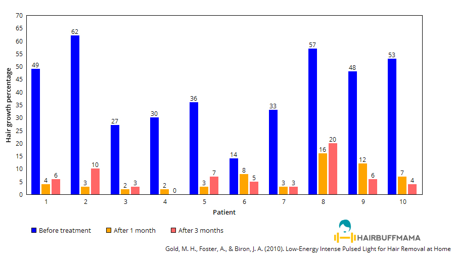 Chart showing effectivity of home-use light-based device