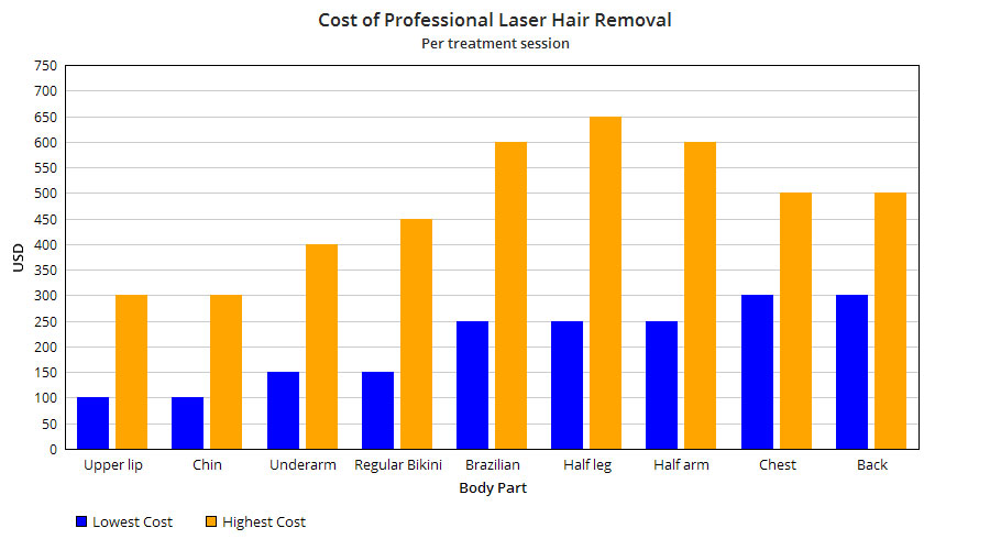 Cost of Professional Laser Hair Removal