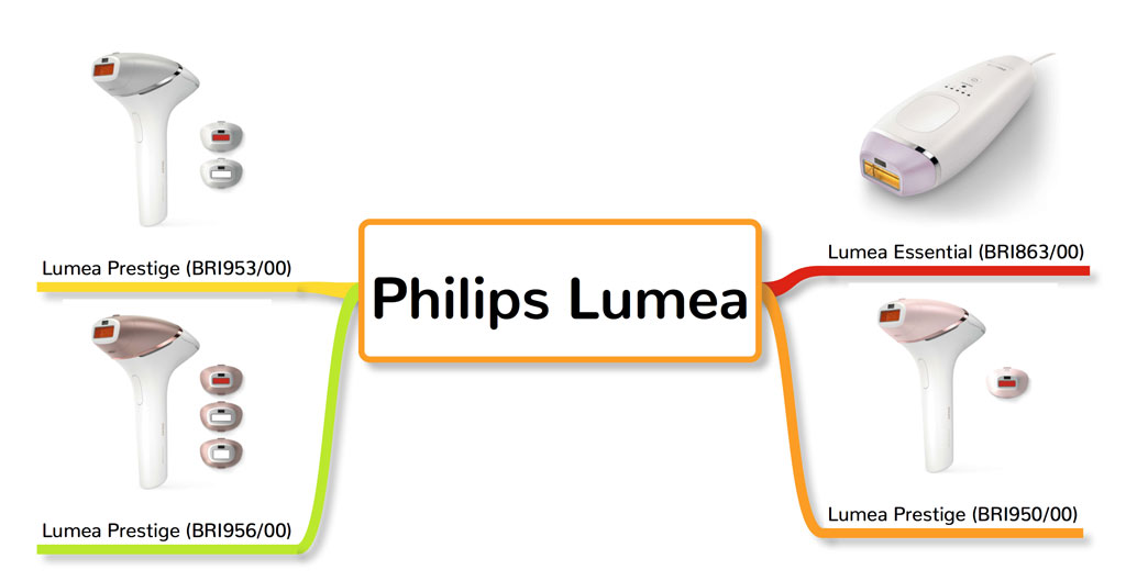 All versions of Philips Lumea