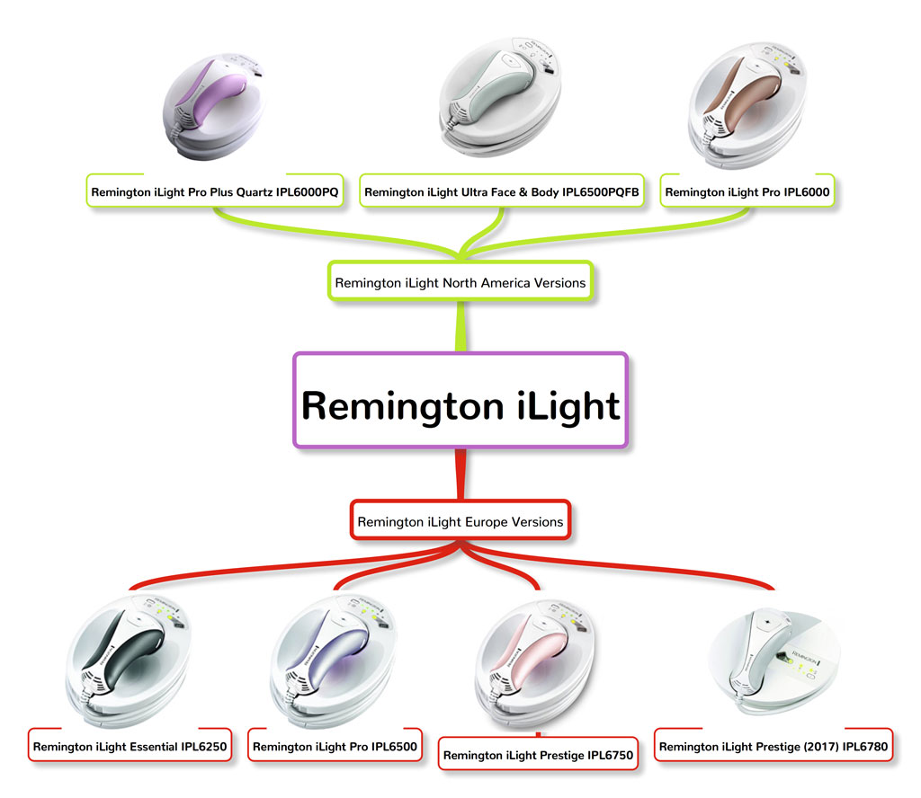 All versions of Remington iLight Reviewed and Compared