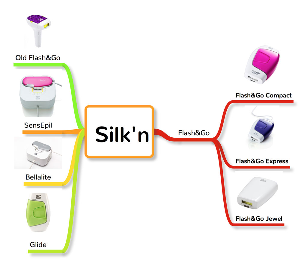 List and Images of Silk'n HPL Devices