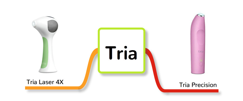 Tria Laser 4X and Tria Precision