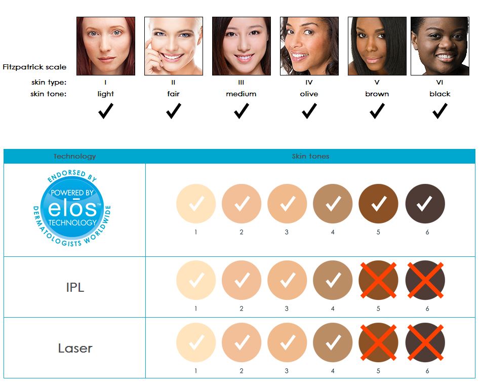 elos technology compatible hair and skin color