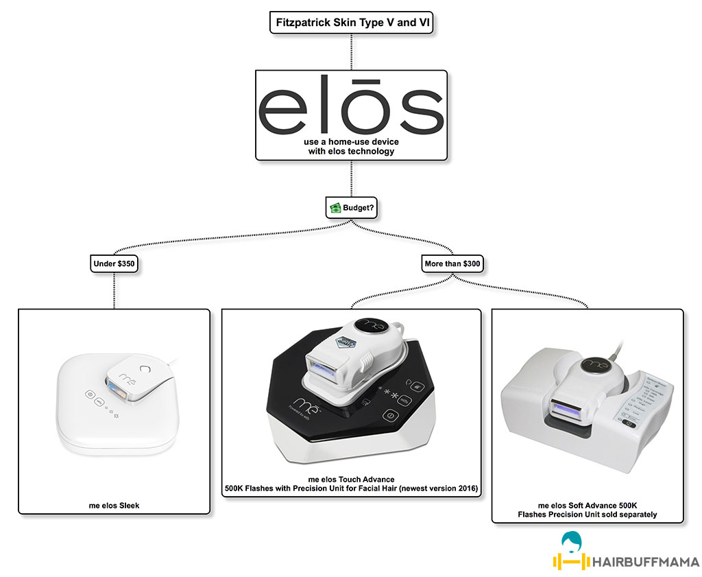 home-use IPL devices with elos for Fitzpatrick Skin Type V and VI
